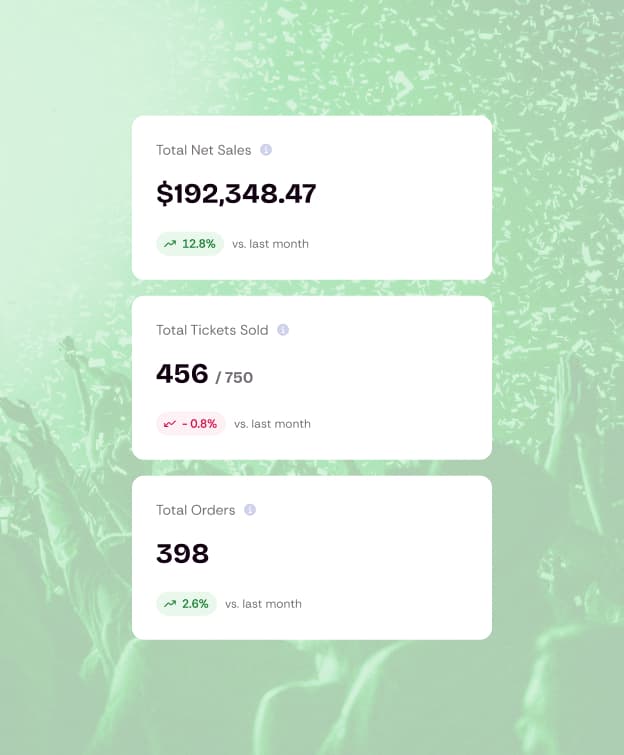 Eventrise analytics dashboard cards showing Total Net Sales, Total Tickets Sold, and Total Orders with trend indicators